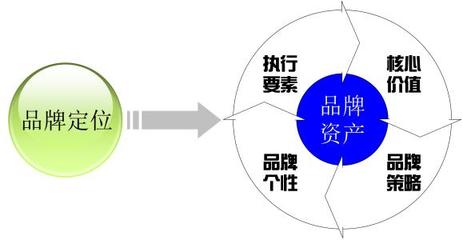 品牌定位、战略与营销策划