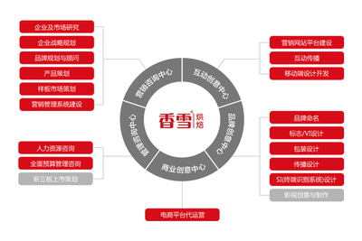 中粮香雪面包品牌营销策划案